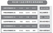  河北生態(tài)文明建設年度&ldquo;成績單&rdquo;出爐