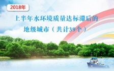  生態(tài)環(huán)境部公布2018年上半年水環(huán)境質(zhì)量達(dá)標(biāo)滯后城市名單