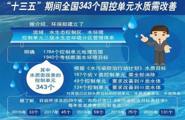 &ldquo;十三五&rdquo;水環(huán)境監(jiān)測(cè)再邁新臺(tái)階